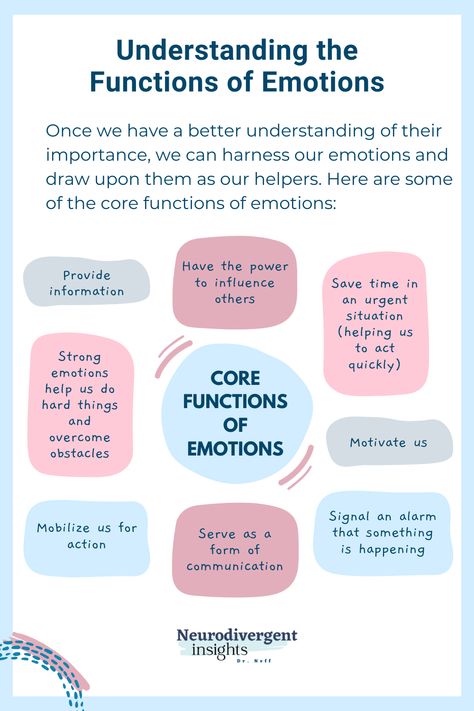 Purpose Of Emotions, Emotions Group Therapy, Emotion Regulation Dbt, Emotional Mapping, Emotional Needs, Counseling Psychology, Mental Health Therapy, Counseling Activities, Therapy Counseling