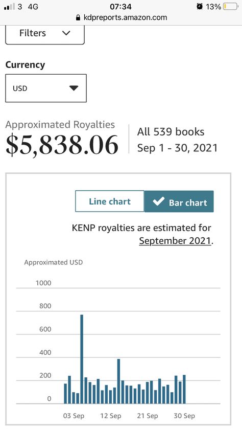 Looking for how to create low-content books with Amazon Kindle Direct Publishing or KDP? Check out this KDP income report for low content publishing in August and September. Where I made over 10k in just two months! If you're looking for a side hustle that requires minimum investment, check it out. #kindledirectpublishing #KDP #sidehustle #makemoneyonline #extramoney #selfpublishing #lowcontent #publishing #incomereport #kdpincomereport #lowcontentincomereport Amazon Kdp Ideas, Kdp Ideas, Amazon Kdp Low Content, Amazon Kindle Publishing, Kdp Low Content, Amazon Book Publishing, Low Content Books, 2023 Vibes, Kindle Amazon