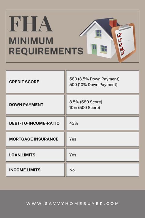 Mortgage loan chart showing minimum requirements for Downpayment, income and credit score for FHA Home Loan Home Loan Checklist, Fha Loan Requirements, Buying New Construction Home, Purchasing A Home First Time, First Home Buyer Tips, Grants For Home Buying, How To Buy A Home, Home Buying First Time, Steps To Buying A House First Time