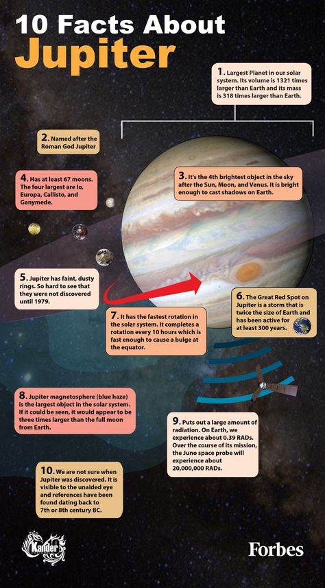 This mission will be very dangerous for the probe.  It will face large amounts of radiation, gravity and the largest magnetosphere in the solar system.  No probe in history has come this close to Jupiter 6/27/16 Jupiter Facts, Planet Project, Solar System Projects, Astronomy Facts, Space Probe, Space Facts, Solar System Planets, Space Planets, Solar Energy System