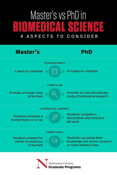 When considering a master's vs. PhD program in biomedical science, be sure to evaluate these four key characteristics, then figure out which aligns best with your lifestyle and goals. | #BiomedicalScience #MastersinBiomedicalScience #PhDinBiomedicalScience #GraduateDegree #MastersDegree #Biology #Chemistry #GradSchool #GraduateSchool #NortheasternUniversity Biomedical Science Student Aesthetic, Biomedical Science Student, Biomedical Science Aesthetic, Biomedical Engineering Aesthetic, Academic Lifestyle, Biomedical Scientist, Medical Laboratory Science Student, Biology Degree, Chemistry 101