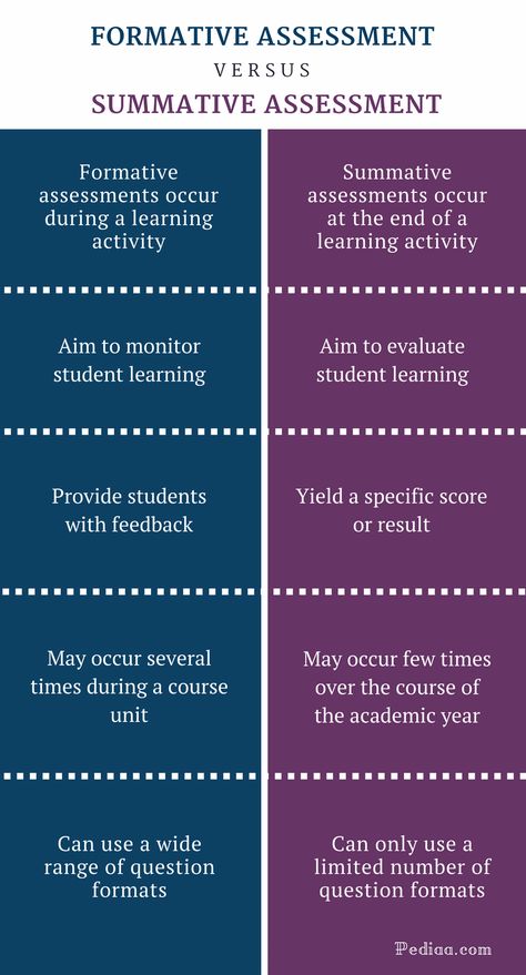 Difference Between Formative and Summative Assessment | Meaning, Features, Uses, Examples Formative Assessment Ideas High School, Summative Assessment Ideas, Formative Assessment Examples, Teaching Aptitude, Reading Strategies Anchor Charts, Art Assessment, Formative And Summative Assessment, Classroom Assessment, Assessment For Learning