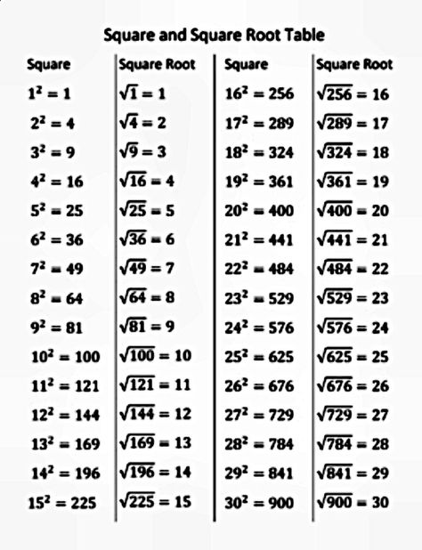 Square Root Table courtesy of: www.teacherspayteachers.com Square Root Table, Square And Square Root, Taal Posters, Algebra Formulas, Geometry Formulas, Studie Hacks, Root Table, Maths Algebra, Math Vocabulary