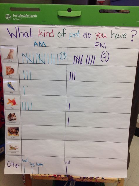 tally chart for pet unit question of the week! Pets Lesson Plan For Preschool, Pet Graphing Preschool, Kindergarten Pet Activities, Pet Anchor Chart Preschool, Pets Curriculum Preschool, Pets Prek Activities, Pet Activity For Preschoolers, All About Pets Preschool Activities, Pet Lesson Plans Preschool