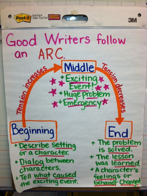 Writing the arc of a story Realistic Fiction Writing, Lucy Calkins Writing, Story Mountain, Lucy Calkins, Admission Essay, Personal Narrative Writing, 5th Grade Writing, 3rd Grade Writing, 2nd Grade Writing