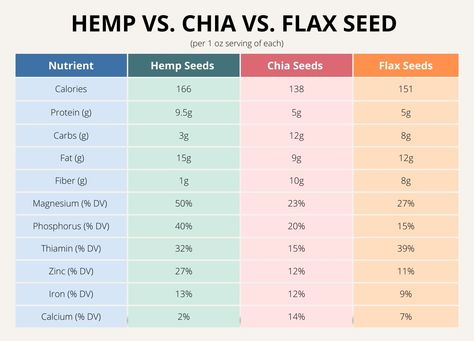 Chia Seeds Vs Flax Seeds, Chia Vs Flax Seed, Hemp Seed Benefits, Hemp Seed Recipes, Chia Seeds Protein, Seeds Benefits, Edible Seeds, Fiber Diet, Hemp Hearts