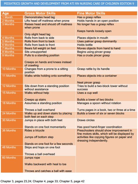 Pediatric Growth and Development from 1 Month to 60 Months from ATI RN Nursing Care of Children Edition 9 Pediatric Medicine, Pediatric Nurse Practitioner, Nurse Practitioner School, Child Nursing, Nursing Mnemonics, Family Nurse Practitioner, Nursing School Survival, Best Nursing Schools, Nursing School Studying