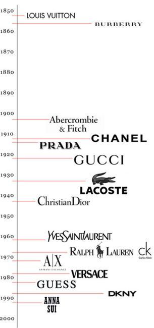 Fashion Brands Timeline (1850-2000) Brooks Brothers should be the first one on here started in 1818: Fashion Infographic, Fashion Timeline, Mode Tips, Fashion Dictionary, History Timeline, History Fashion, Fashion Vocabulary, Fashion 101, Mode Inspo