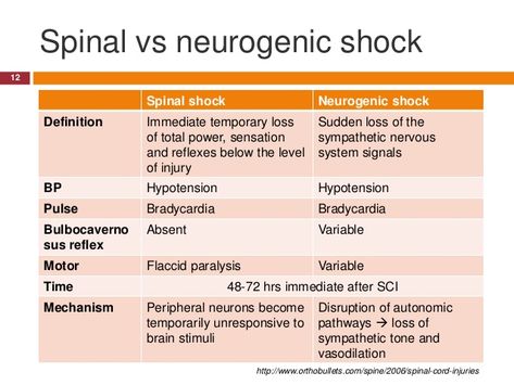 Spinal vs Neurogenic Shock Spinal Shock Vs Neurogenic Shock, Neurogenic Shock, Neuro Nursing, Rehab Nursing, Paramedic School, Nursing Cheat, Nursing Motivation, Nursing Board, Med Surg Nursing