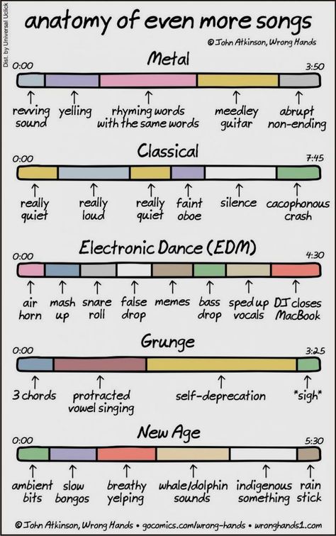 “Anatomy of Even More Songs” is an insightful follow-up comic by “Wrong Hands” cartoonist John Atkinson that gets to the hilarious core of specific Not Musik, Music Jokes, Electro Music, Music Writing, Music Mood, Music Humor, Music Memes, Music Theory, Music Genres