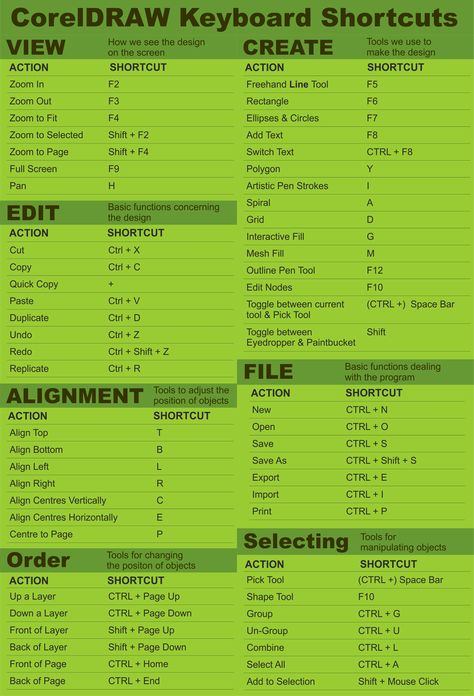 Coral Draw Shortcut Keys, Illustrator Shortcut Keys, Coral Draw Design, Graphic Design Corel Draw, Computer Sort Cut Key, Corel Draw Shortcut Keys, Coreldraw Shortcut Keys, Basic Shortcut Keys For Computer, Photoshop Keyboard Shortcut Keys
