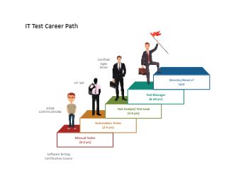 Use EdrawMax or EdrawMax Online to create an IT test career path diagram. The Information Technology (IT) test career path starts by creating a career roadmap where they list the sequential positions one will need to get there, keeping in mind that opportunities may arise where one can move sideways to expand the expertise. As the below IT test career path suggests, a graduate can have a software testing certification certificate, which can help them acquire a manual tester job. Career Pathways, Team Lead, Software Testing, Graphic Design Tips, Career Growth, Career Path, Personal Goals, Engineering Design, Information Technology