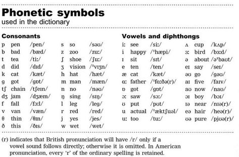 Linguistics English IPA English Phonetic Alphabet, Ipa Phonetics, Phonetic Chart, Phonetics English, English Phonetics, Pronunciation English, Phonetic Sounds, Sms Language, Phonics Rules