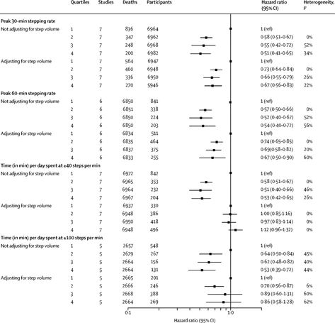 Daily steps and all-cause mortality: a meta-analysis of 15 international cohorts - The Lancet Public Health Daily Steps, Steps Per Day, Cohort Study, Meta Analysis, Google Scholar, Health Promotion, Human Services, Physical Activity, Public Health