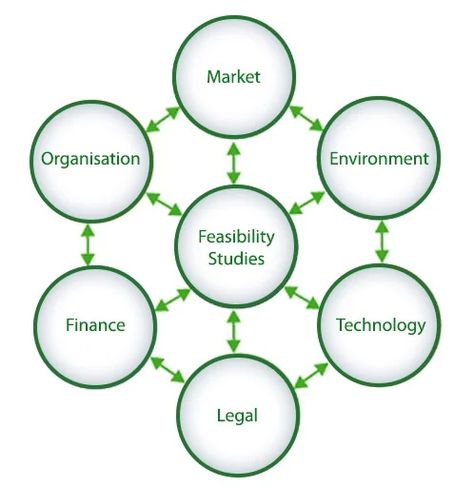 consultdustry feasibility study elements Project Initiation, Study Definition, Smart Method, Feasibility Study, Capacity Planning, Sport Management, Business Analysis, Business Case, Sales Strategy