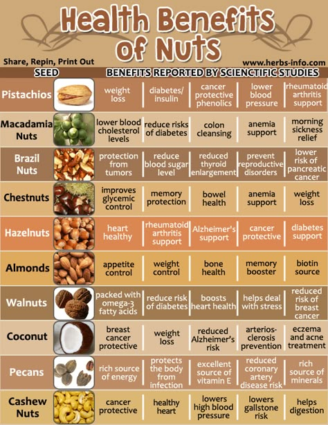 Health Benefits Of Nuts food healthy health healthy food healthy living eating nuts nutrition Coconut Health Benefits, Stomach Ulcers, Benefits Of Coconut Oil, Health Info, Vitamins And Minerals, Natural Health, Health Benefits, Natural Remedies, Health Tips