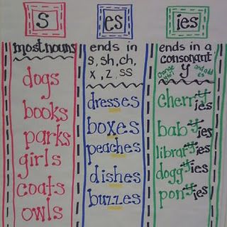 I think that the way this is set up would be much easier for my kids to understand! Time to change an anchor chart :) Classroom Anchor Charts, Writing Anchor Charts, Reading Anchor Charts, Grammar And Punctuation, Plural Nouns, Teaching Grammar, Teaching Language Arts, Teaching Ela, First Grade Reading