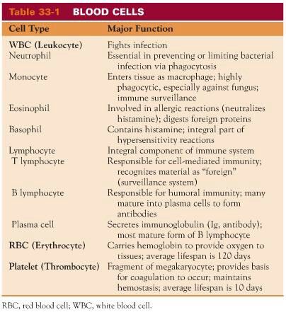 I thought this was interesting about different blood cells. Nursing Labs, Medical Assisting, Nursing Information, Lab Values, Medical Laboratory Science, Nursing School Survival, Nursing School Studying, Nursing School Tips, Nursing School Notes