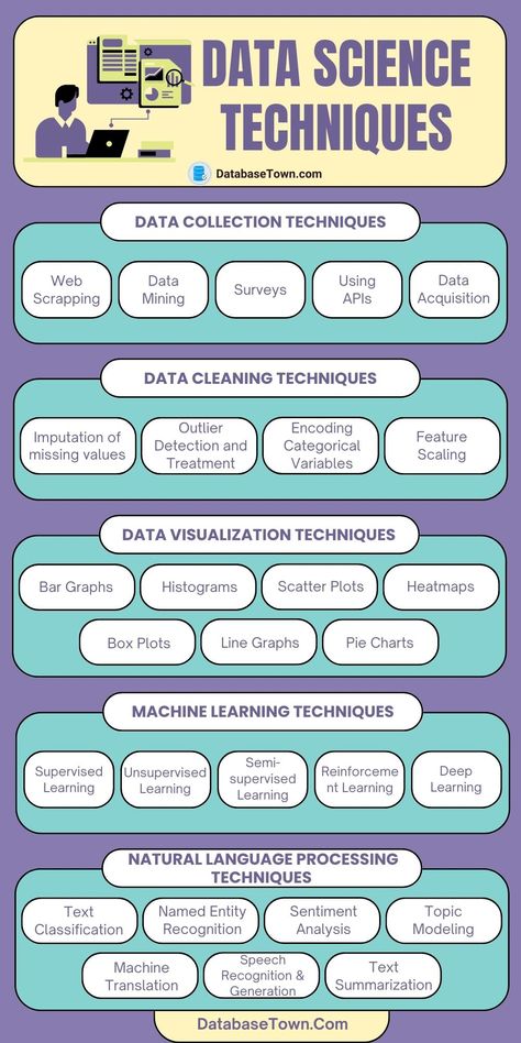 Data Science Techniques: 28 Methods You Must Use
Data science techniques are used to extract insights, patterns, and knowledge from large and complex databases. Exploratory data analysis, statistical modeling, machine learning methods, natural language processing, and data visualization. 
These methods helps data scientist to succeed in their projects. Data Science Projects, Data Science Aesthetic, Data Analyst Aesthetic, Data Science Infographic, Data Analysis Activities, Data Annotation, Data Science Statistics, What Is Data Science, Data Visualization Techniques