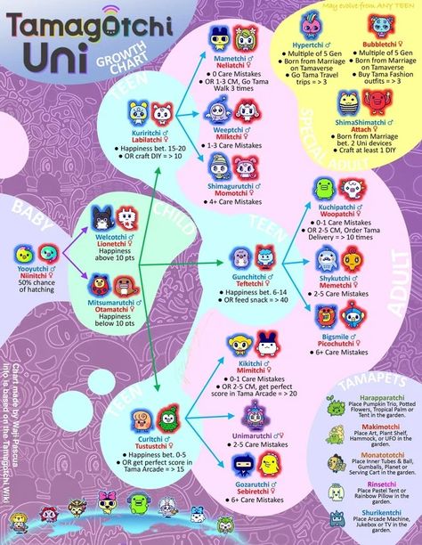 (1) Tamagotchi Uni Growth Chart : tamagotchi Kawaii Tamagotchi, Panda Store, Aloha Party, Create Your Own World, Japan Kawaii, Mobile Gaming, Virtual Pet, Game Guide, Adult Crafts