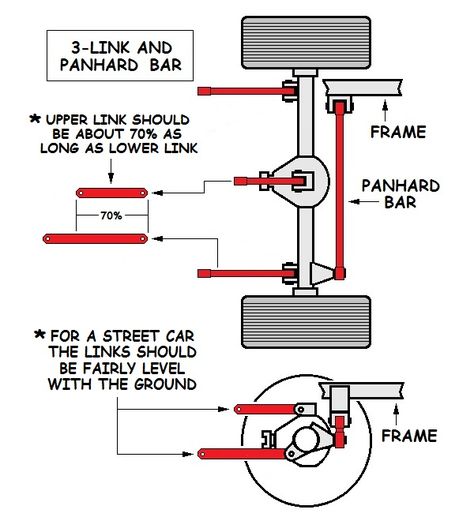 The 3 link rear suspension. It works especially well as an all-around performance suspension. We show you the pros and cons and what it's normally used for! 4 Link Suspension, Truck Frames, Chassis Fabrication, Automobile Engineering, Rat Rods Truck, Automotive Mechanic, Car Frames, Truck Stuff, Air Ride