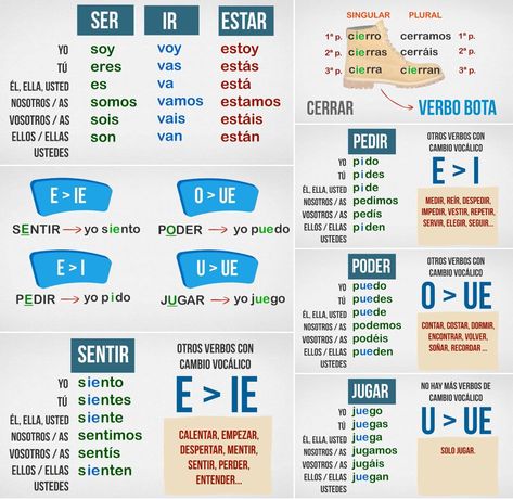 There Are Thousands Of Spanish Verbs, But Some Are Far More Important image and visual related images Ser And Estar Spanish, Spanish Verbs Conjugation Chart, Spanish Conjugation Chart, Spanish Conjugation, Ablution Islam, Why Learn Spanish, Spanish Exercises, Spanish Verb Conjugation, Spanish Help