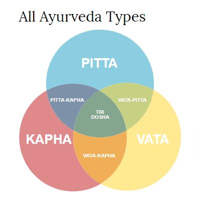 Ayurvedic Body Types, Tridosha Type, Tridosha Ayurveda, Ayurveda Tridosha, Vata Body Type, Ayurvedic Types, Kapha Balancing, Vata Pitta Kapha, Ayurveda Dosha