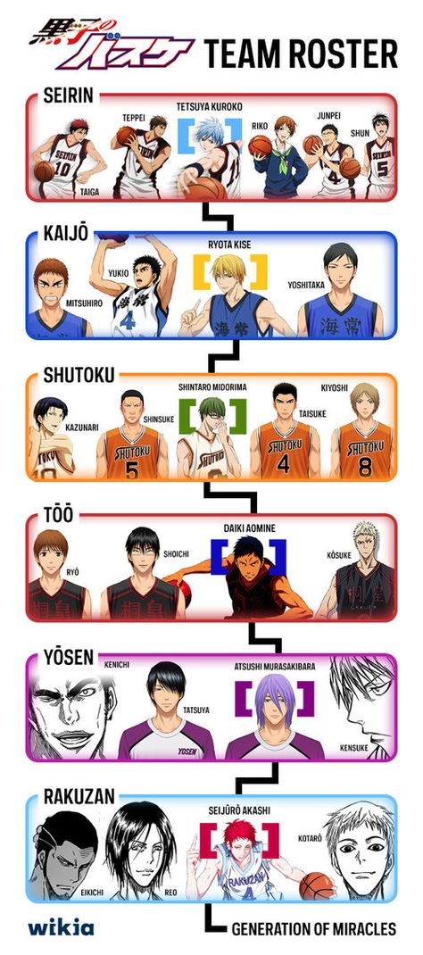 We are VERY excited for Kuroko no Basuke's 2nd season which is coming out soon, and decided to help out people new to the franchise! KnB is a great series with a lot of different characters, so it's hard to jump into right from the start. With Bereisgreat's help we created a KnB team roster to direct people to the main characters and to showcase the teams in this basketball manga/anime! Check it out below and share in the comments important facts that you think KnB newbies should know! While... Kagami Vs Aomine, Kise Kuroko No Basket, Kagami Kuroko, Kurokos Basketball, Photo Manga, Kuroko Basketball, Desenhos Love, Kuroko No Basket Characters, Basketball Anime