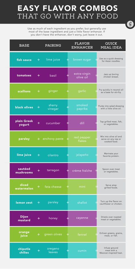 The 13 Basic Flavor Combos That Make Any Food Taste Amazing Flavor Combos, Make Food, Flavor Enhancers, Food Info, Cooking Basics, Three Ingredient, Food Facts, Baking Tips, Types Of Food