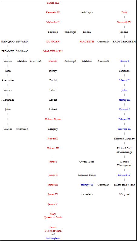 Macbeth's Family Tree The Duff, Matilda, Family Tree, Genealogy, Quick Saves