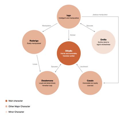 Othello | Character Map Othello Characters, Othello Notes, Othello Analysis, Academic Comeback, Shakespeare Characters, Soldier Love, English Notes, A Level English, A Level English Literature