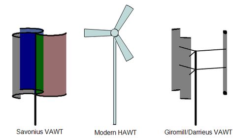 Geometry of the Twisted Savonius Wind Turbine Savonius Wind Turbine, Vertical Axis Wind Turbine, Electrical Projects, Wind Energy, Wind Power, Alternative Energy, How To Build, Wind Turbine, Geometry