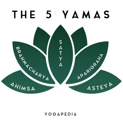 The First Step of Yoga: Yama Eight Limbs Of Yoga, 8 Limbs Of Yoga, Yoga Sutras, Yoga Philosophy, Yoga Quotes, Pranayama, Yoga Teacher Training, Yoga Routine, Yoga Life