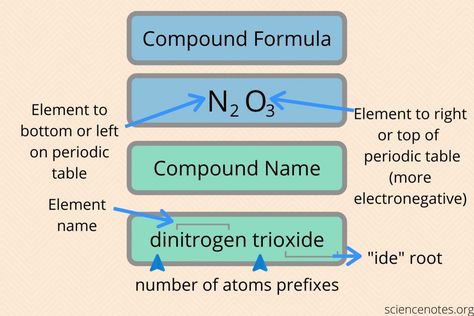 Naming Compounds Chemistry, Chemistry Nomenclature, Molecular Compounds, Covalent Compounds, Nomenclature Chemistry, Learn Chemistry, College Chemistry, Chemistry Between Two People, Chemistry Basics