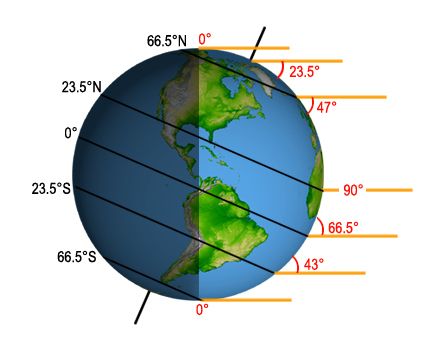 Diagram of the June solstice. You can see why in the Arctic Circle (66.5 degrees north) you don't see any sunsets and in the Antarctic Circle, the Sun doesn't rise. ©Mona Evans, “Hurtigruten – Hunting the Light” http://www.bellaonline.com/articles/art178559.asp Native American Myths, June Solstice, Total Darkness, Geography Map, Sundials, See The Northern Lights, Arctic Circle, Earth From Space, Summer Solstice