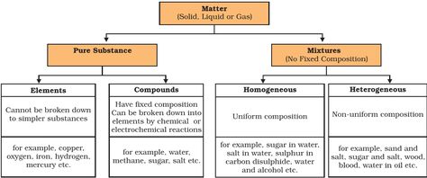 Elements, Metalloids, Compound, Mixtures vs. Compounds - PMF IAS Elements And Compounds, Heterogeneous Mixture, Compounds And Mixtures, Homogeneous Mixture, Forms Of Matter, English Word Meaning, Ionic Bonding, Covalent Bonding, Chemical Bond