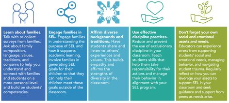 Diversity In The Classroom, Social Emotional Health, Student Skills, Restorative Justice, Classroom Strategies, Behaviour Management, Info Graphic, Student Behavior, Differentiated Instruction