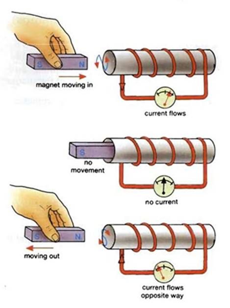 Faraday’s Laws of Electromagnetic Induction  First Law:- Whenever flux linked with a conductor changes, an e.m.f will be induced in that conductor.  Second Law:- The second law states that magnitude of the induced e.m.f is directly proportional to the rate of change of flux lined with the conductor. Electromagnetic Induction Notes, Magnetic Effects Of Electric Current Notes, Electricity And Magnetism Grade 5, Faraday Law Of Electromagnetic Induction, Physics Concepts, Oversized Poplin Shirt, Physics Lessons, Creative Woodworking, Learn Physics