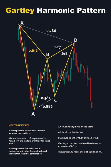 Harmonic Pattern, Fibonacci Retracement, Stock Chart Patterns, Wave Theory, Forex Trading Training, Stock Trading Strategies, Candlestick Chart, Trading Quotes, Trading Charts