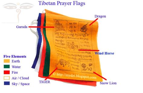 Tibetan Prayer Flags: colors and symbolic meanings. Peace Flag, Tibetan Prayer Flag, Buddhism Symbols, Buddhist Prayer, Tibetan Art, Prayer Flags, Fibre Art, Tibetan Buddhism, Dalai Lama