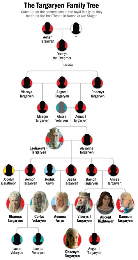 House Of Dragon Hbo, Targaryen Tree, Family Tree House, Targaryen Family Tree, Aemon Targaryen, Game Of Thrones Prequel, Dragon Family, Dragon House, Got Game Of Thrones