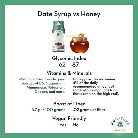 How does NuNature Date Syrup stacked up against Honey as a sweetener? Take a look at the graphic to see side by side comparion. Dates Syrup, Free Dates, Date Syrup, Fresh Dates, High In Fiber, Best Honey, Glycemic Index, Medjool Dates, High Fiber