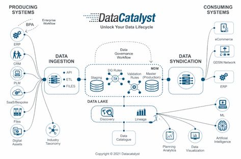 How to improve data governance with Data Governance | George Firican posted on the topic | LinkedIn Data Governance, Accounting Education, Machine Learning Deep Learning, Data Quality, Data Management, Business Performance, Data Security, Deep Learning, Business School