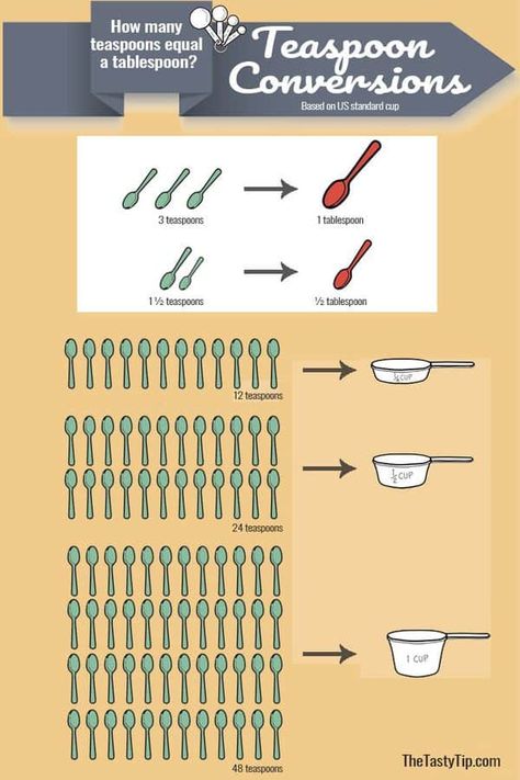 How many teaspoons equal a tablespoon? The answer is 3 teaspoons = 1 tablespoon, if you are using United States standard measurements. Get a FREE downloadable conversion cheat sheet for easy reference.﻿ #conversions #thetastytip Tablespoon Conversion, Baking Conversions, Cooking Measurements, Math Measurement, Chart Ideas, Easy Reference, Patterns Art, Best Baking, Food Articles