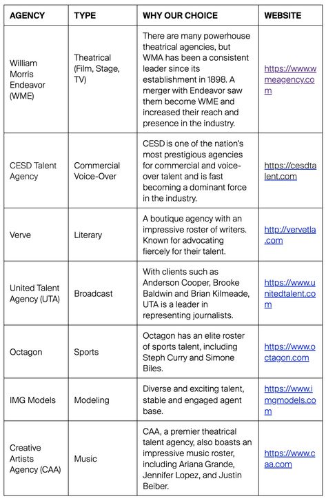 The Top 10 Best Talent Agencies Comparison (Updated for 2024) - Assemble Acting Agencies, Talent Agent, New Actors, Project Management Tools, Richard Gere, Denzel Washington, Child Actors, Talent Agency, Meryl Streep