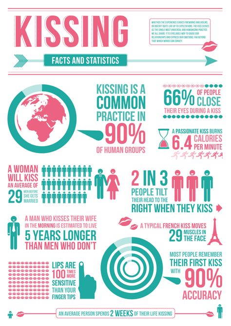 Kissing Info graphic by Ashley Bryant, via Behance Kissing Facts, Infographic Ideas, Infographic Layout, Infographic Inspiration, Graphic Design Infographic, Infographic Poster, Info Graphic, Design Infographic, Info Design