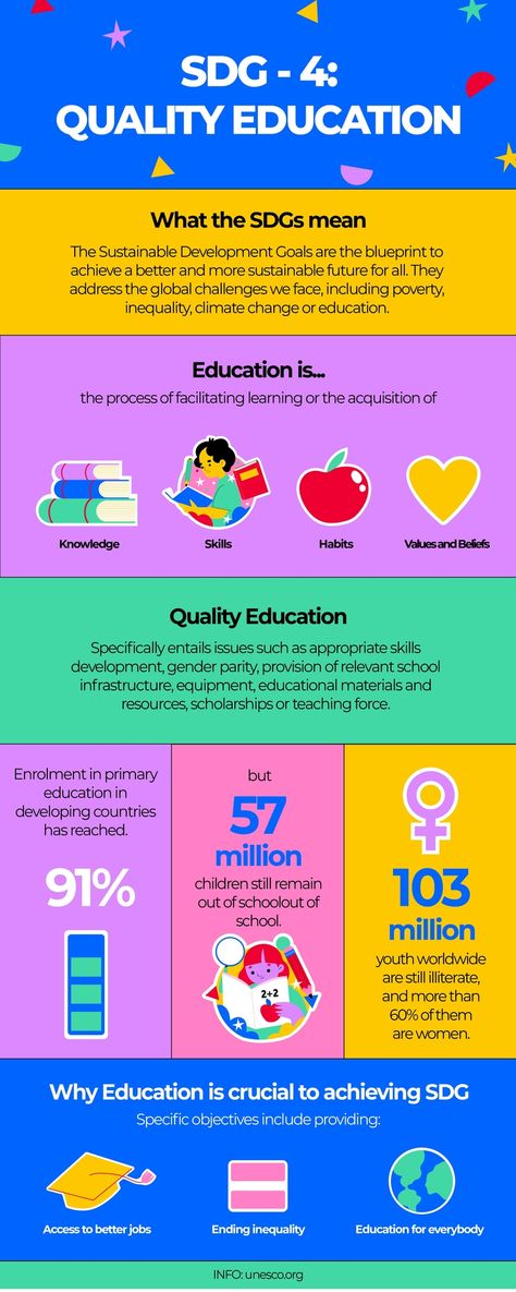 Creative SDG Quality Education General Infographic Sustainability Infographic, Free Infographic Templates, Cover Page For Project, School Art Activities, Education Poster Design, Goals Template, Poster Presentation Template, Infographic Poster, Educational Infographic