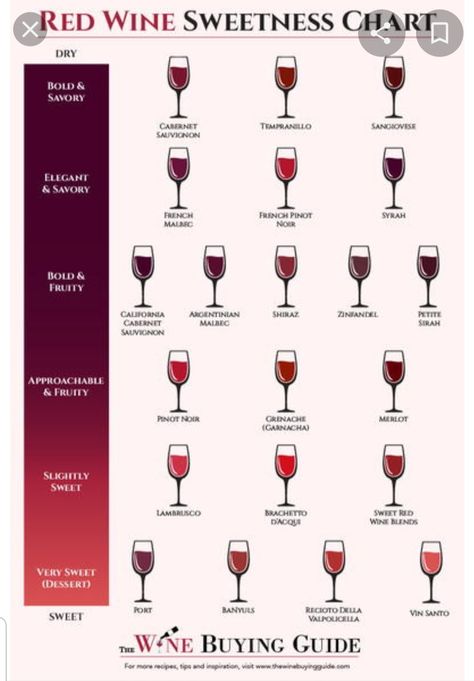 Wine Sweetness Chart, Party Alcohol Drinks, Types Of Red Wine, Wine Chart, Wine Cheese Pairing, Wine Facts, Sweet Red Wines, Wine 101, Types Of Red