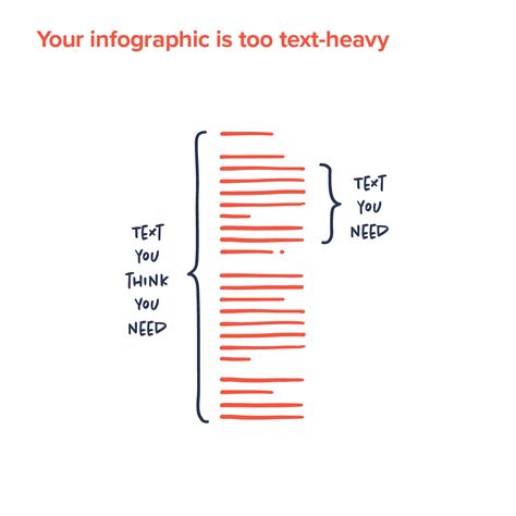 Nobody wants to read an infographic that is text-heavy. It kind of ruins the whole point of having an infographic in the first place. Aim to use as little text as possible. In most cases, the less text you need to communicate your message the better. If you feel like you need a lot of text to get your message across, it may in fact point to a problem with your infographic. Your Message, First Place, Text You, Need You, The Whole, Feel Like, To Read, Like You, Thinking Of You