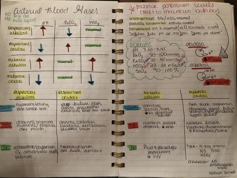 Dimensional Analysis Nursing, Abg Nursing, Abg Analysis, Respiratory Therapy Notes, Respiratory Therapist Student, Nursing Procedures, Biochemistry Notes, Nursing Cheat Sheet, Therapy Notes